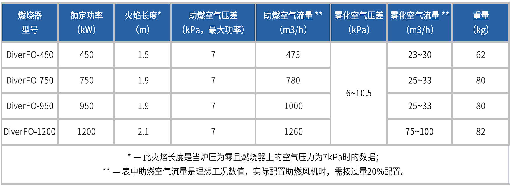 Petroflame系列燃油/油气两用燃烧器