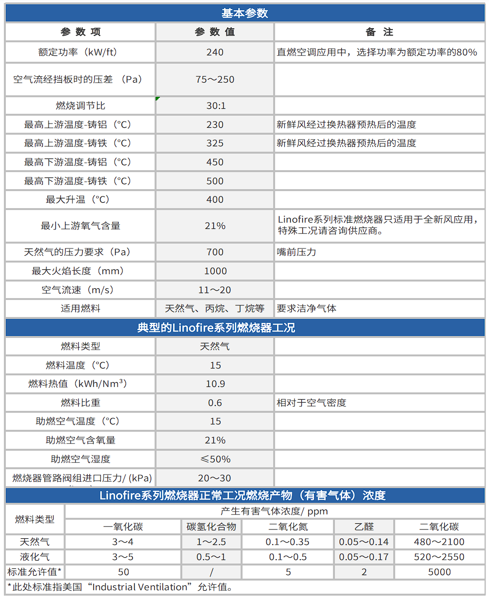 Linofire系列燃烧器