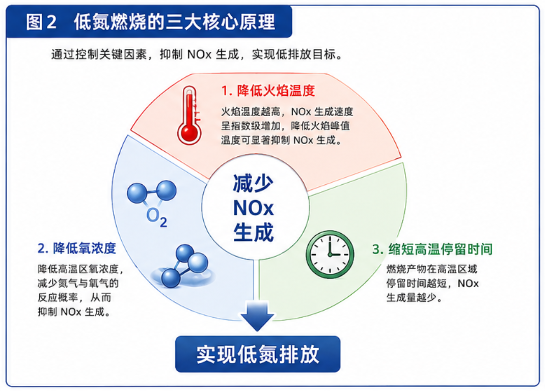 低氮燃烧的三大核心原理