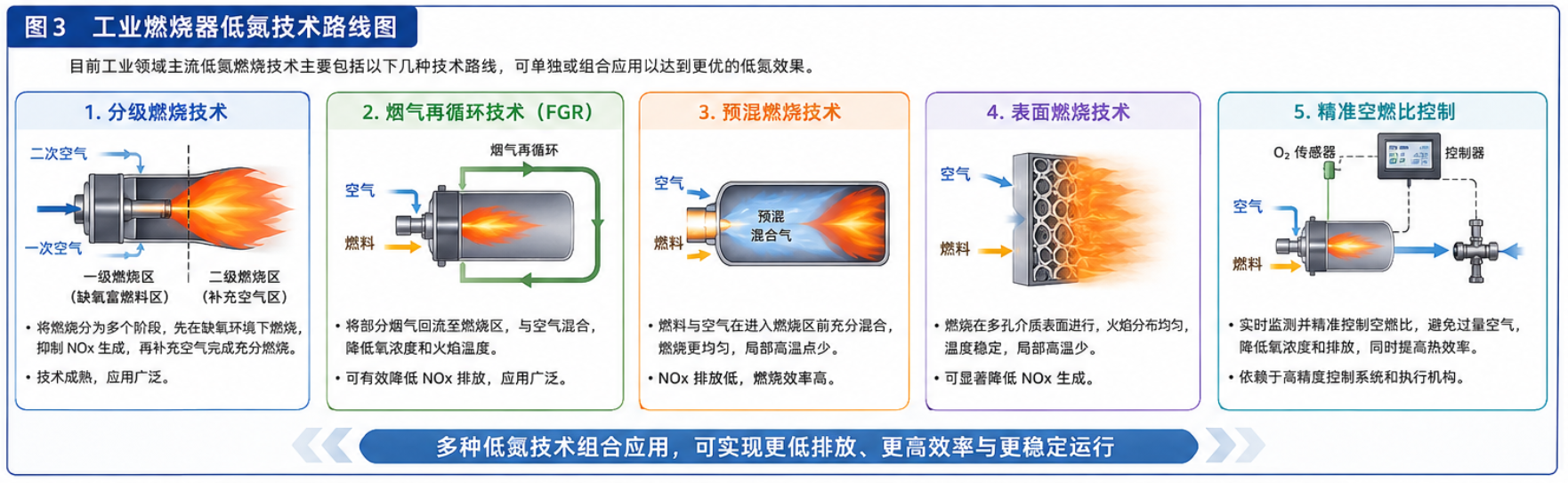 工业燃烧器低氮技术路线图