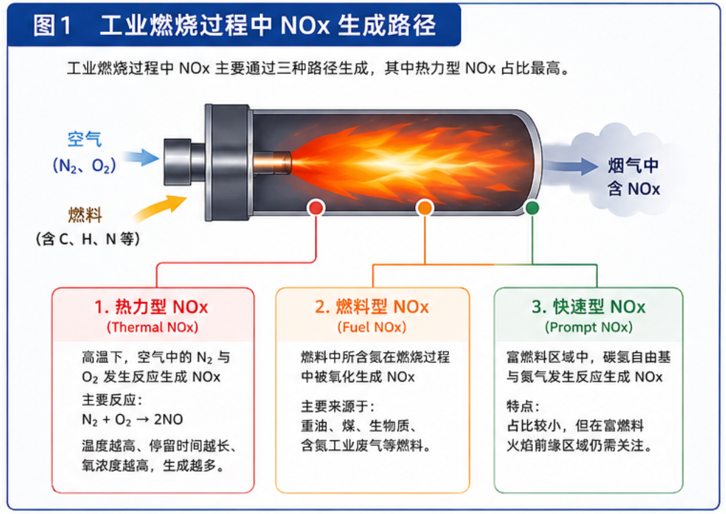 工业燃烧NOx生成路径
