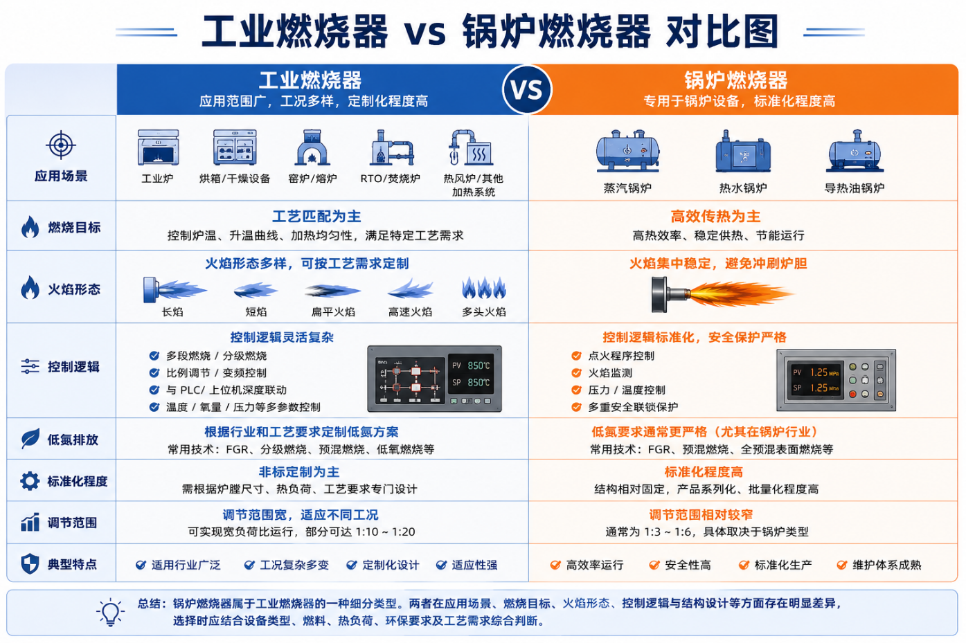 工业燃烧器与锅炉燃烧器的对比